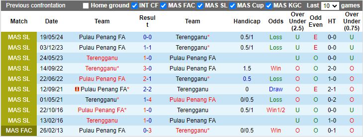 Nhận định, Soi kèo Terengganu vs Pulau Penang, 20h00 ngày 1/11 - Ảnh 3