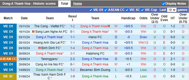 Nhận định, Soi kèo Thanh Hóa vs Đà Nẵng, 18h00 ngày 20/11 - Ảnh 1