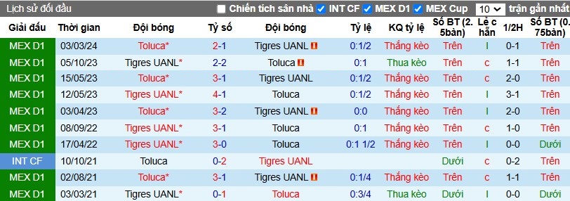 Nhận định, Soi kèo Tigres UANL vs Toluca, 8h ngày 07/11 - Ảnh 3