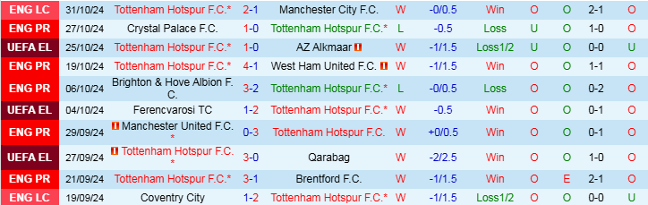 Nhận định, Soi kèo Tottenham vs Aston Villa, 21h00 ngày 3/11 - Ảnh 1