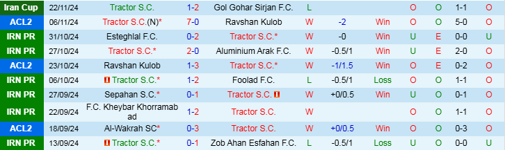 Nhận định, Soi kèo Tractor S.C vs Al-Wakrah SC, 23h00 ngày 27/11 - Ảnh 1