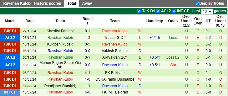 Nhận định, Soi kèo Tractor vs Ravshan Kulob, 23h00 ngày 6/11 - Ảnh 2