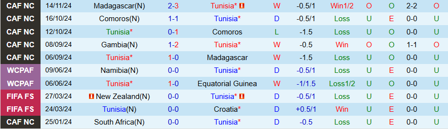 Nhận định, Soi kèo Tunisia vs Gambia, 02h00 ngày 19/11 - Ảnh 2