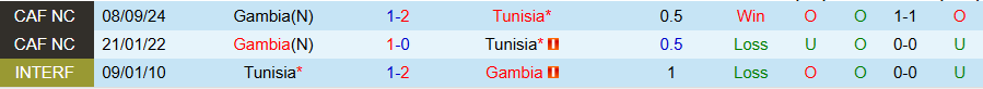 Nhận định, Soi kèo Tunisia vs Gambia, 02h00 ngày 19/11 - Ảnh 3