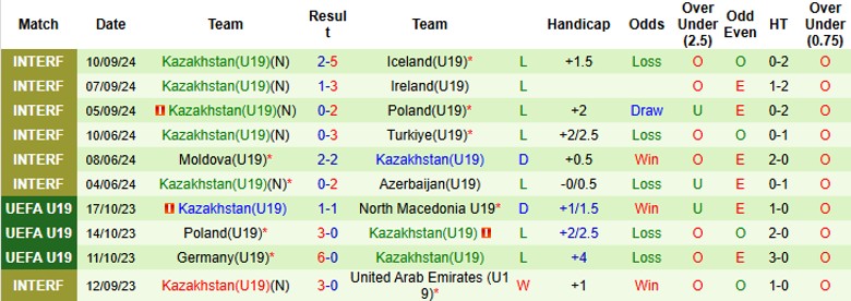 Nhận định, Soi kèo U19 Ukraine vs U19 Kazakhstan, 1h00 ngày 14/11 - Ảnh 2