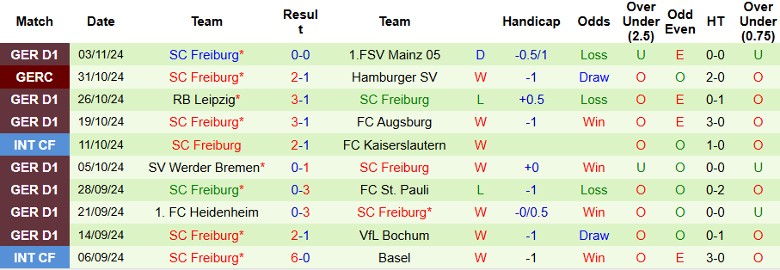 Nhận định, Soi kèo Union Berlin vs Freiburg, 2h30 ngày 9/11 - Ảnh 2
