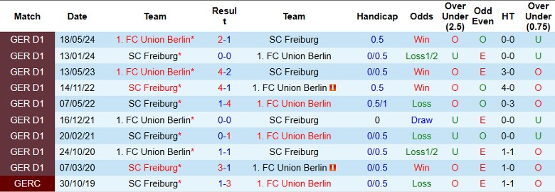 Nhận định, Soi kèo Union Berlin vs Freiburg, 2h30 ngày 9/11 - Ảnh 3