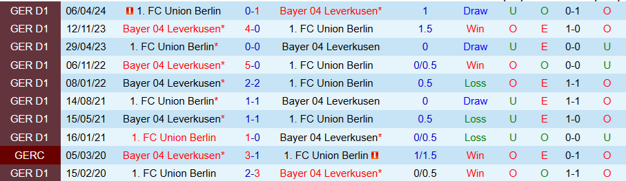 Nhận định, Soi kèo Union Berlin vs Leverkusen, 22h00 ngày 30/11 - Ảnh 3