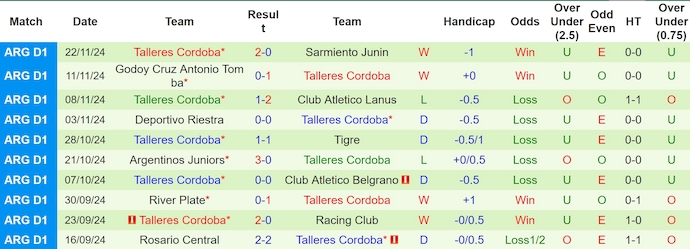 Nhận định, soi kèo Union de Santa Fe vs Talleres Cordoba, 7h15 ngày 27/11 - Ảnh 2