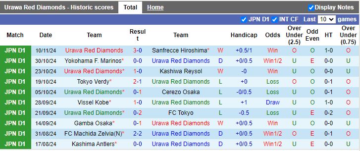 Nhận định, Soi kèo Urawa Red Diamonds vs Kawasaki Frontale, 17h00 ngày 22/11 - Ảnh 1