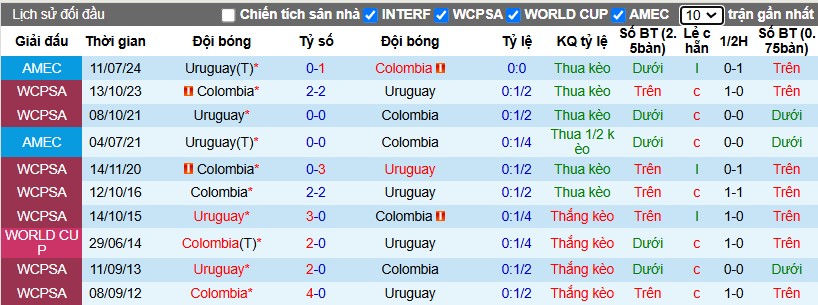 Nhận định, Soi kèo Uruguay vs Colombia, 7h ngày 16/11 - Ảnh 3