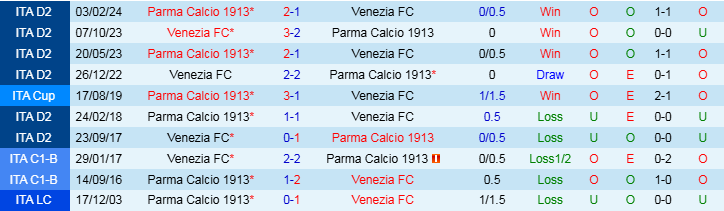 Nhận định, Soi kèo Venezia vs Parma, 21h00 ngày 9/11 - Ảnh 3