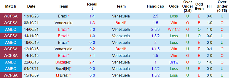 Nhận định, soi kèo Venezuela vs Brazil, 4h ngày 15/11 - Ảnh 3