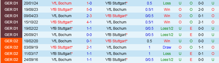 Nhận định, Soi kèo VfB Stuttgart vs VfL Bochum, 21h30 ngày 23/11 - Ảnh 3