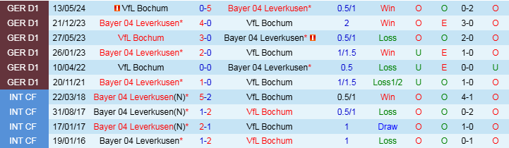 Nhận định, Soi kèo VfL Bochum vs Bayer Leverkusen, 21h30 ngày 9/11 - Ảnh 3