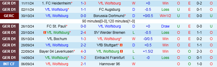 Nhận định, Soi kèo VfL Wolfsburg vs Union Berlin, 21h30 ngày 23/11 - Ảnh 1