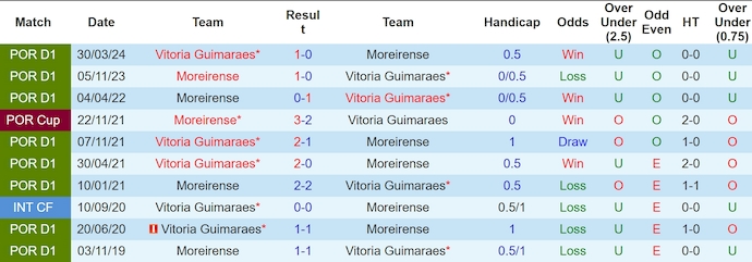 Nhận định, soi kèo Vitoria Guimaraes vs Moreirense, 1h ngày 4/11 - Ảnh 3