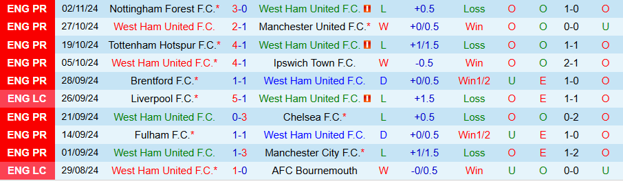 Nhận định, Soi kèo West Ham vs Everton, 22h00 ngày 9/11 - Ảnh 2