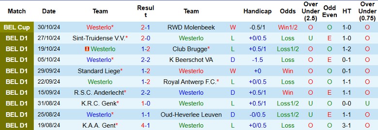 Nhận định, Soi kèo Westerlo vs FCV Dender EH, 2h45 ngày 2/11 - Ảnh 1