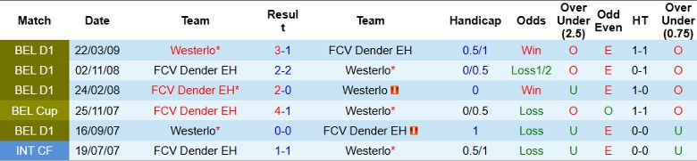 Nhận định, Soi kèo Westerlo vs FCV Dender EH, 2h45 ngày 2/11 - Ảnh 4