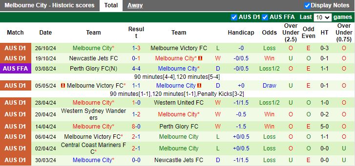 Nhận định, Soi kèo Western United vs Melbourne City, 15h00 ngày 4/11 - Ảnh 2