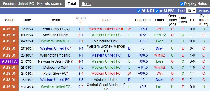 Nhận định, Soi kèo Western United vs Melbourne Victory, 12h00 ngày 1/12 - Ảnh 1