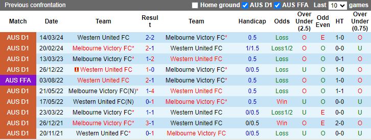 Nhận định, Soi kèo Western United vs Melbourne Victory, 12h00 ngày 1/12 - Ảnh 3