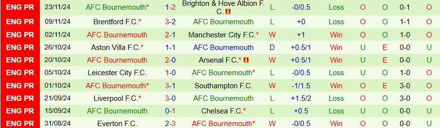 Nhận định, Soi kèo Wolves vs Bournemouth, 22h00 ngày 30/11 - Ảnh 1