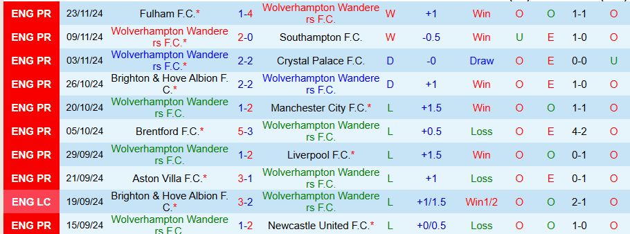 Nhận định, Soi kèo Wolves vs Bournemouth, 22h00 ngày 30/11 - Ảnh 2