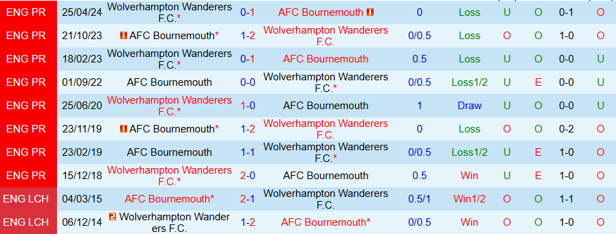 Nhận định, Soi kèo Wolves vs Bournemouth, 22h00 ngày 30/11 - Ảnh 3