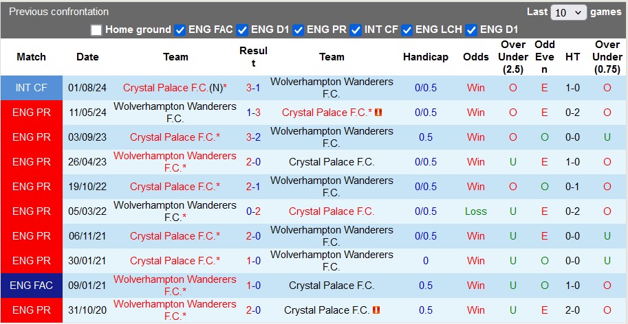 Nhận định, soi kèo Wolves vs Crystal Palace, 0h30 ngày 3/11 - Ảnh 3