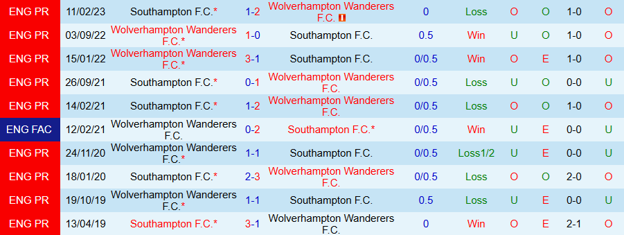 Nhận định, Soi kèo Wolves vs Southampton, 22h00 ngày 9/11 - Ảnh 3