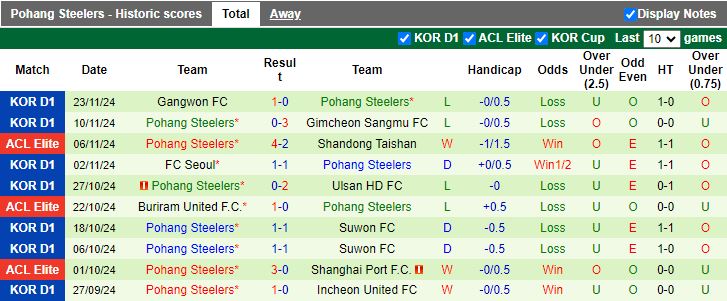 Nhận định, Soi kèo Yokohama F Marinos vs Pohang Steelers, 17h00 ngày 27/11 - Ảnh 2