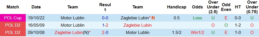 Nhận định, soi kèo Zaglebie Lubin vs Motor Lublin, 0h ngày 23/11 - Ảnh 3