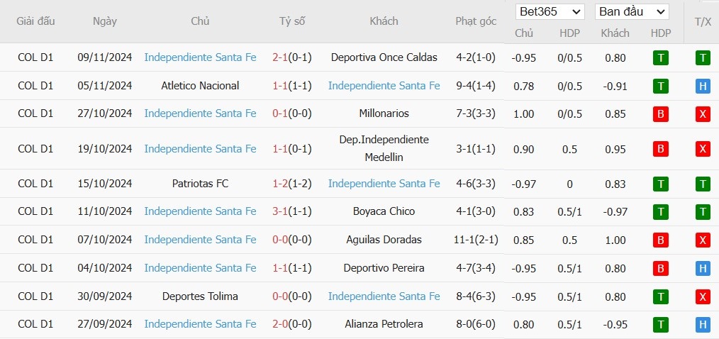 Soi kèo phạt góc America de Cali vs Independiente Santa Fe, 8h30 ngày 12/11 - Ảnh 3