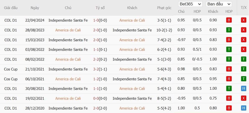 Soi kèo phạt góc America de Cali vs Independiente Santa Fe, 8h30 ngày 12/11 - Ảnh 4