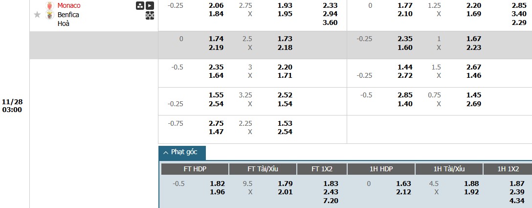 Soi kèo phạt góc AS Monaco vs Benfica, 3h ngày 28/11 - Ảnh 1