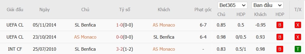 Soi kèo phạt góc AS Monaco vs Benfica, 3h ngày 28/11 - Ảnh 6