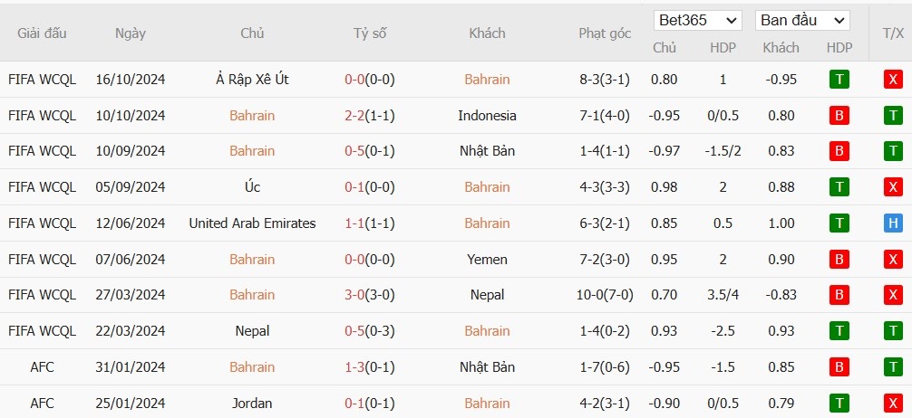 Soi kèo phạt góc Bahrain vs Trung Quốc, 21h ngày 14/11 - Ảnh 2