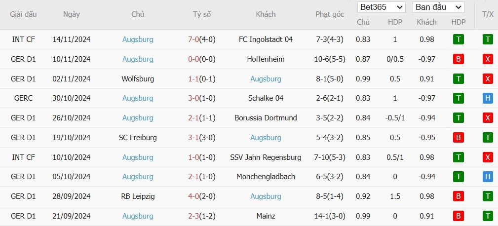 Soi kèo phạt góc Bayern Munich vs Augsburg, 2h30 ngày 23/11 - Ảnh 5