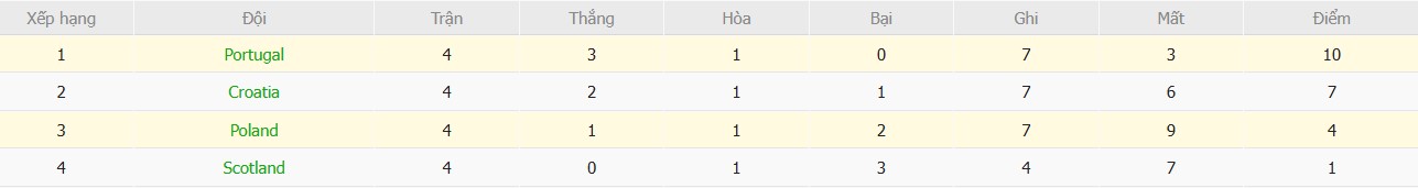 Soi kèo phạt góc Bồ Đào Nha vs Ba Lan, 2h45 ngày 16/11 - Ảnh 7