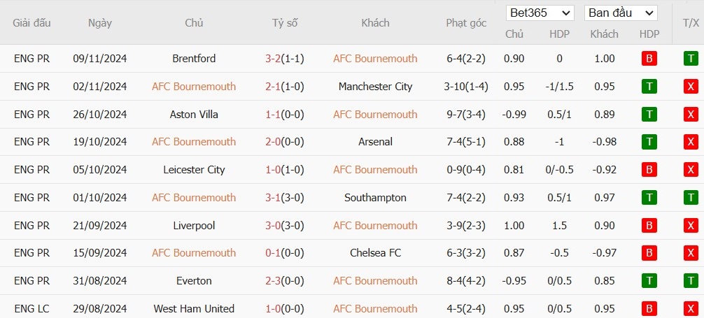 Soi kèo phạt góc Bournemouth vs Brighton, 22h ngày 23/11 - Ảnh 4