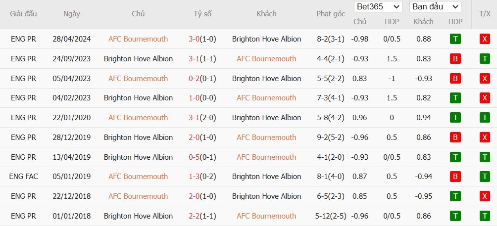 Soi kèo phạt góc Bournemouth vs Brighton, 22h ngày 23/11 - Ảnh 6