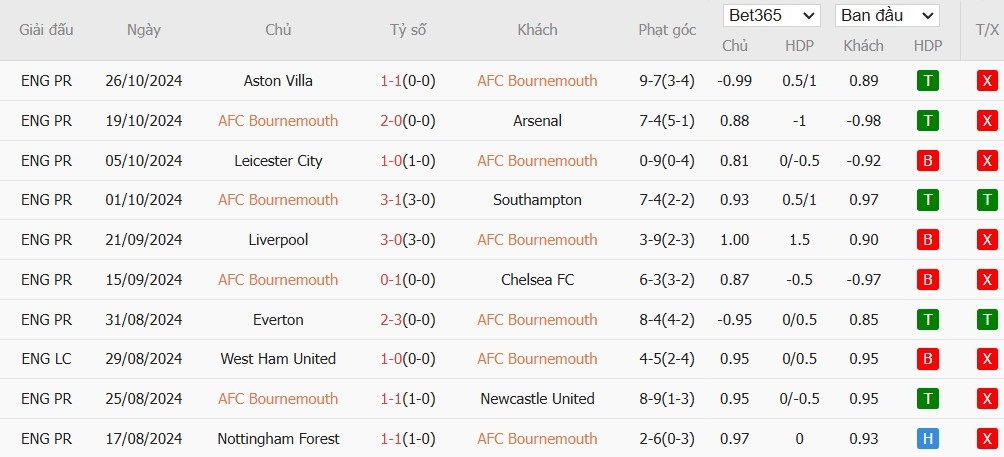 Soi kèo phạt góc Bournemouth vs Manchester City, 22h ngày 02/11 - Ảnh 4