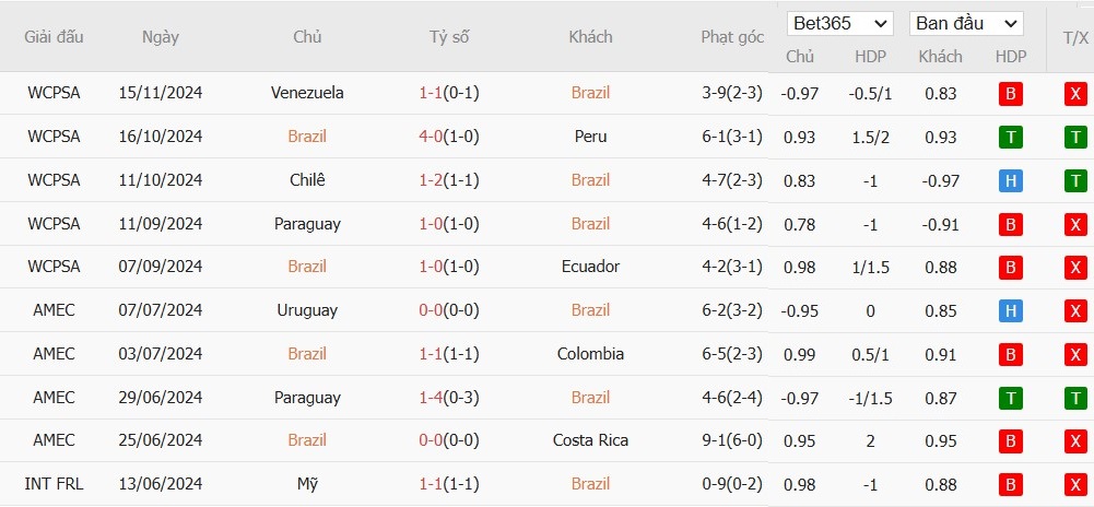 Soi kèo phạt góc Brazil vs Uruguay, 7h45 ngày 20/11 - Ảnh 2