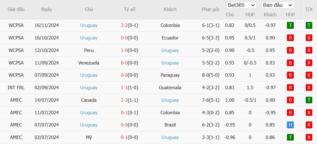 Soi kèo phạt góc Brazil vs Uruguay, 7h45 ngày 20/11 - Ảnh 3