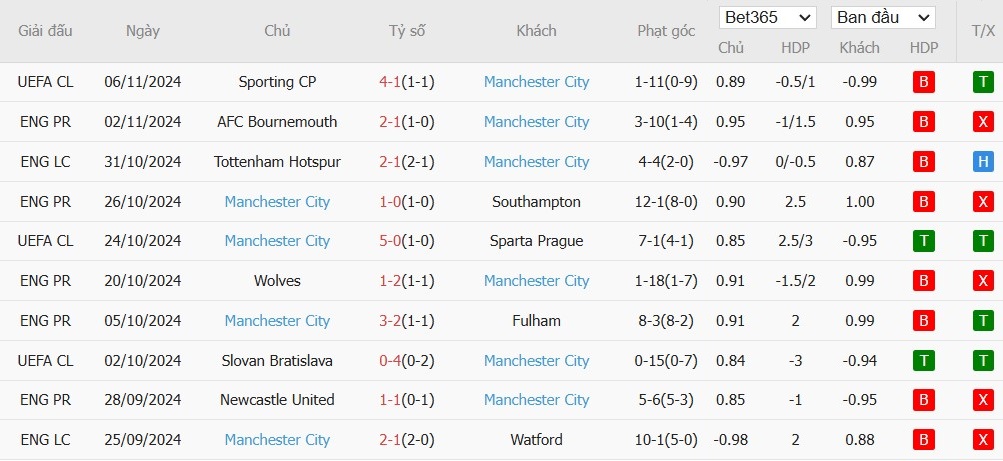 Soi kèo phạt góc Brighton vs Manchester City, 0h30 ngày 10/11 - Ảnh 5