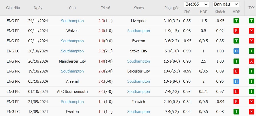 Soi kèo phạt góc Brighton vs Southampton, 3h ngày 30/11 - Ảnh 5