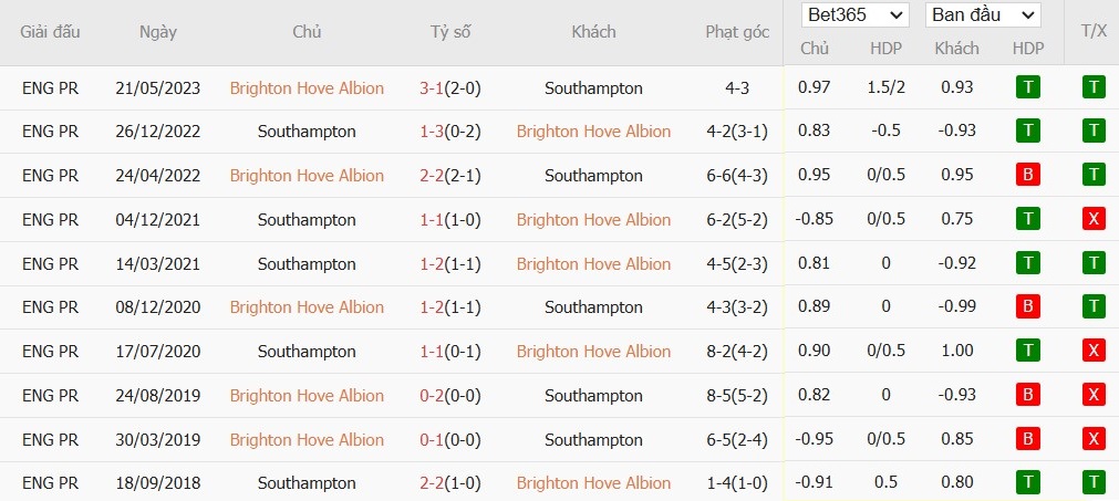 Soi kèo phạt góc Brighton vs Southampton, 3h ngày 30/11 - Ảnh 6