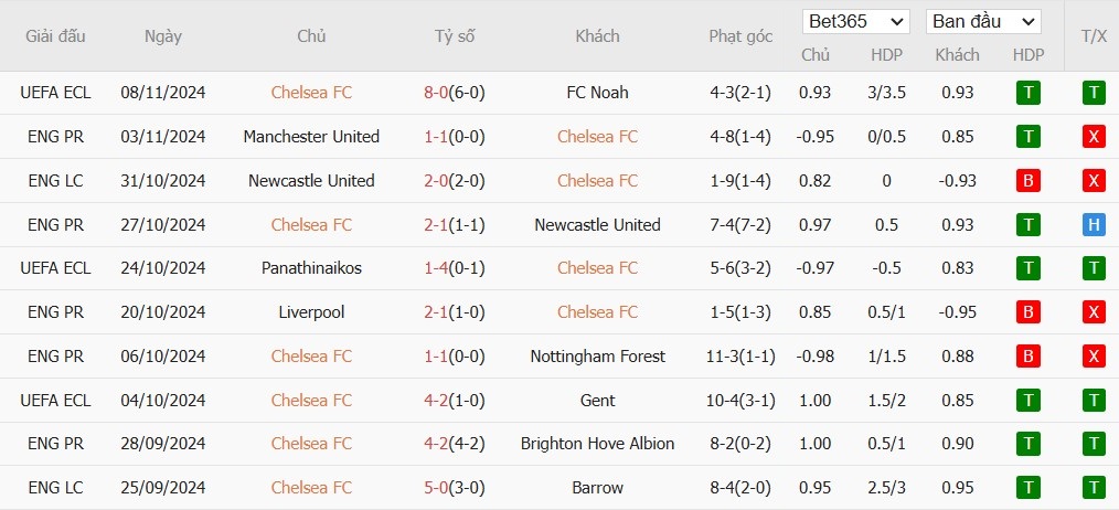 Soi kèo phạt góc Chelsea vs Arsenal, 23h30 ngày 10/11 - Ảnh 4